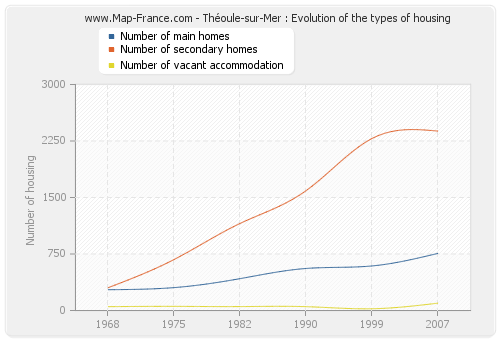 Théoule-sur-Mer : Evolution of the types of housing