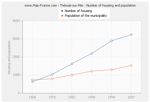 Théoule-sur-Mer : Number of housing and population