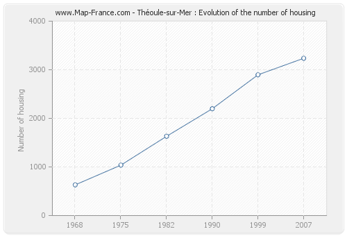 Théoule-sur-Mer : Evolution of the number of housing