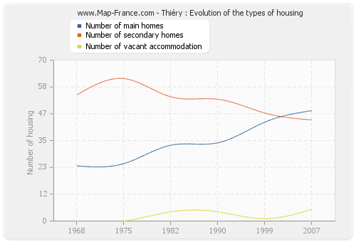 Thiéry : Evolution of the types of housing