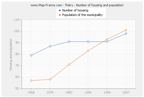 Thiéry : Number of housing and population