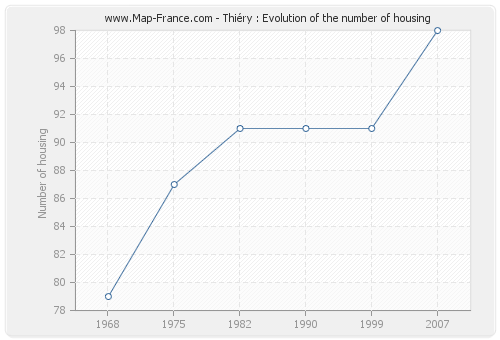 Thiéry : Evolution of the number of housing