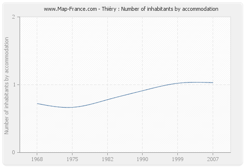 Thiéry : Number of inhabitants by accommodation