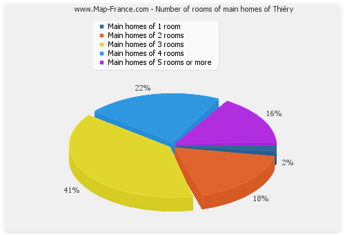Number of rooms of main homes of Thiéry
