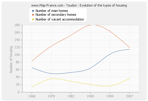 Toudon : Evolution of the types of housing