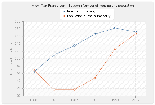 Toudon : Number of housing and population