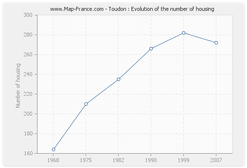 Toudon : Evolution of the number of housing