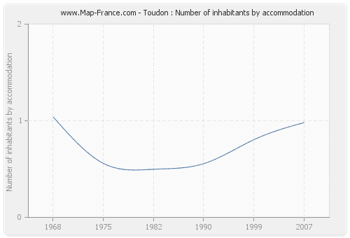 Toudon : Number of inhabitants by accommodation