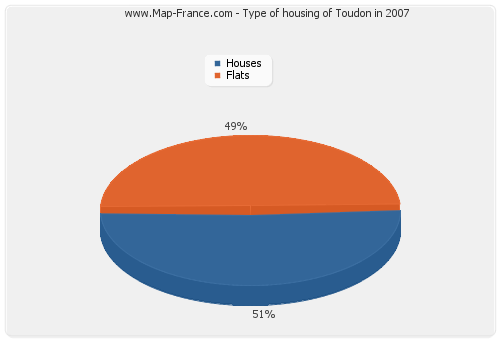 Type of housing of Toudon in 2007