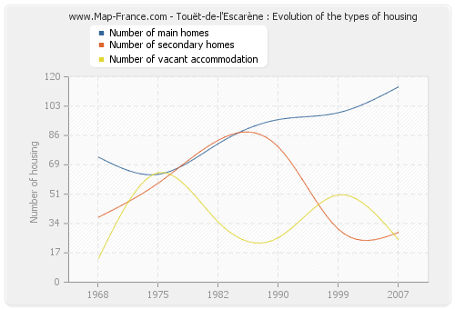 Touët-de-l'Escarène : Evolution of the types of housing