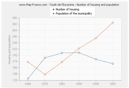 Touët-de-l'Escarène : Number of housing and population