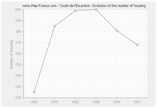 Touët-de-l'Escarène : Evolution of the number of housing