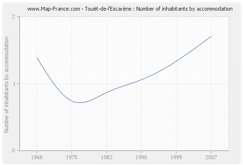 Touët-de-l'Escarène : Number of inhabitants by accommodation