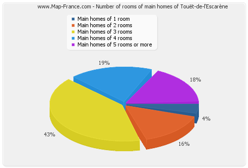 Number of rooms of main homes of Touët-de-l'Escarène