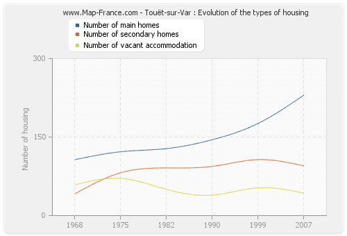 Touët-sur-Var : Evolution of the types of housing