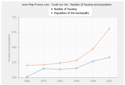 Touët-sur-Var : Number of housing and population