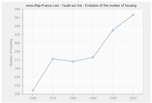 Touët-sur-Var : Evolution of the number of housing