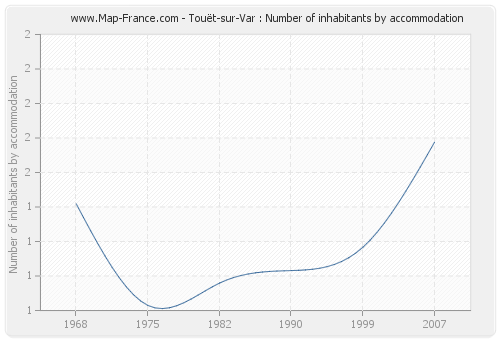 Touët-sur-Var : Number of inhabitants by accommodation