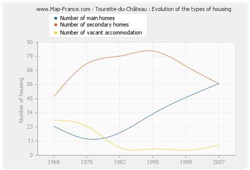 Tourette-du-Château : Evolution of the types of housing