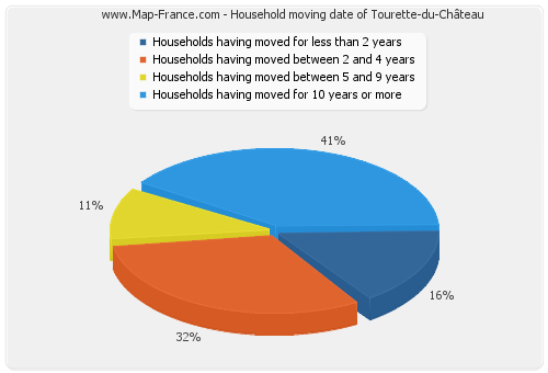 Household moving date of Tourette-du-Château