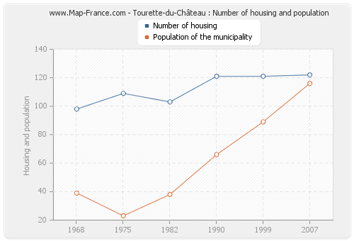 Tourette-du-Château : Number of housing and population