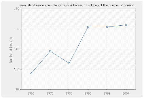 Tourette-du-Château : Evolution of the number of housing