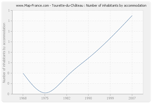 Tourette-du-Château : Number of inhabitants by accommodation