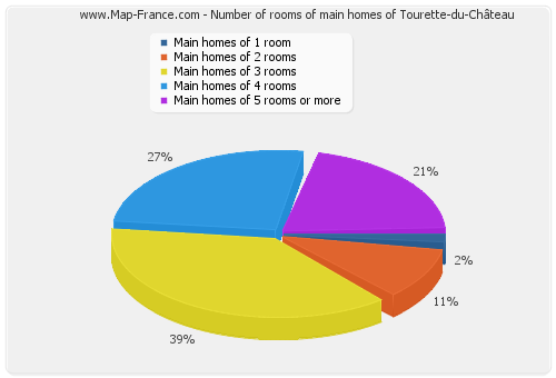 Number of rooms of main homes of Tourette-du-Château