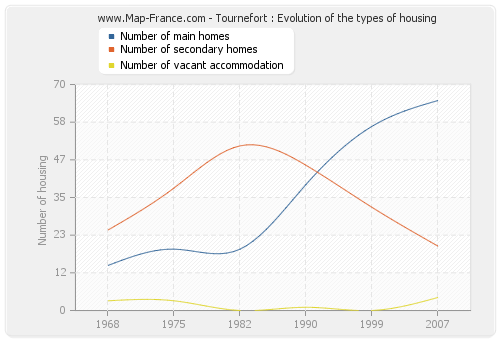 Tournefort : Evolution of the types of housing