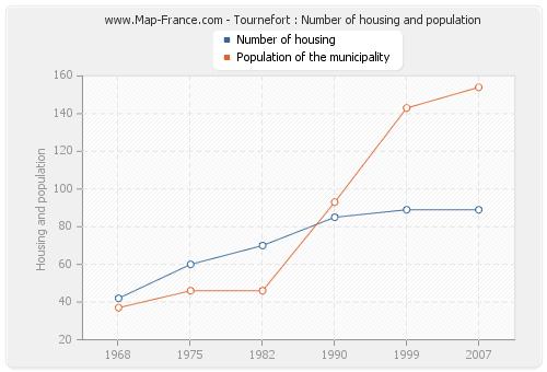 Tournefort : Number of housing and population