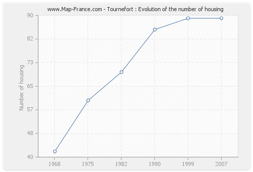 Tournefort : Evolution of the number of housing