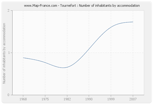 Tournefort : Number of inhabitants by accommodation