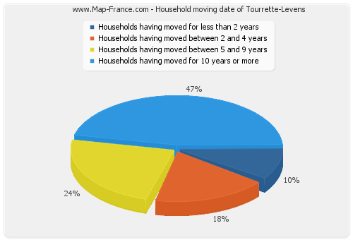 Household moving date of Tourrette-Levens