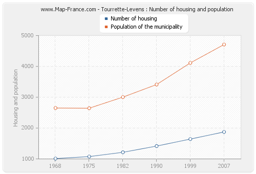 Tourrette-Levens : Number of housing and population