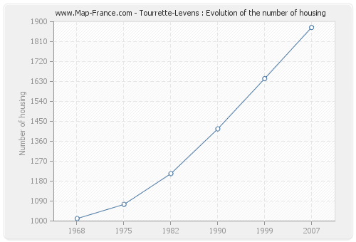 Tourrette-Levens : Evolution of the number of housing