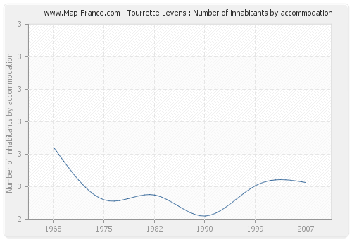 Tourrette-Levens : Number of inhabitants by accommodation