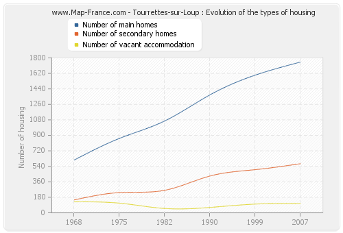 Tourrettes-sur-Loup : Evolution of the types of housing