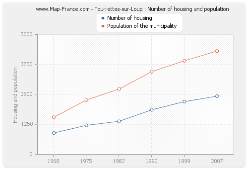 Tourrettes-sur-Loup : Number of housing and population