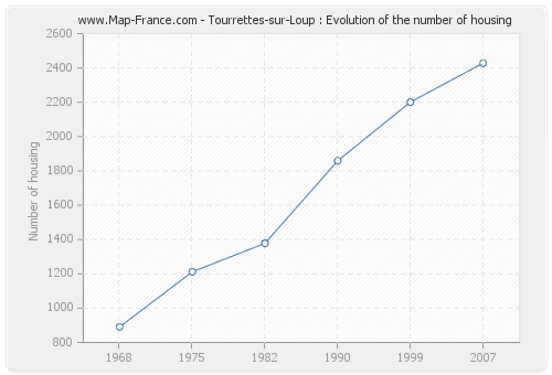 Tourrettes-sur-Loup : Evolution of the number of housing