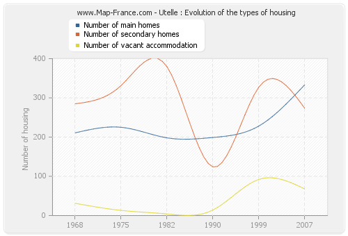 Utelle : Evolution of the types of housing