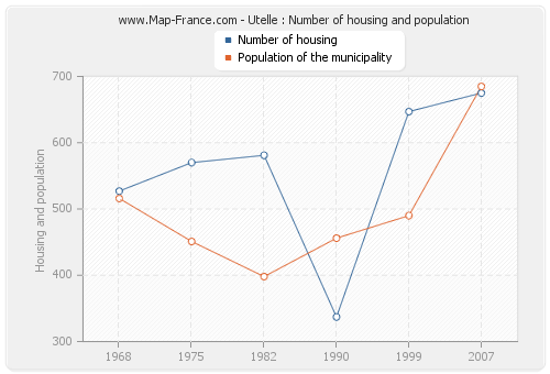 Utelle : Number of housing and population
