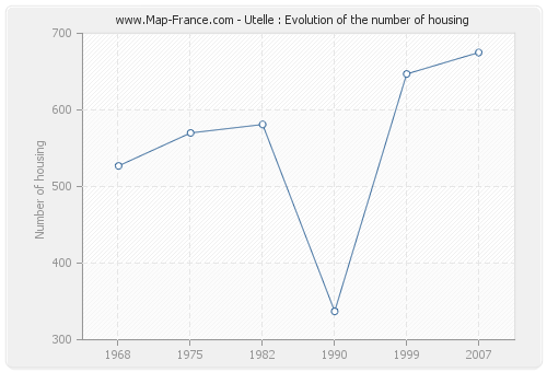 Utelle : Evolution of the number of housing
