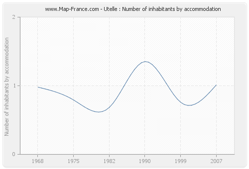 Utelle : Number of inhabitants by accommodation