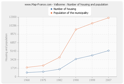 Valbonne : Number of housing and population