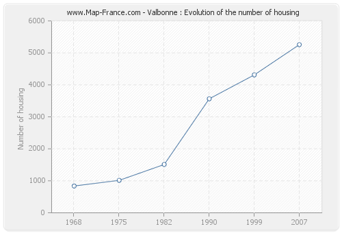 Valbonne : Evolution of the number of housing