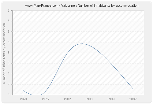 Valbonne : Number of inhabitants by accommodation