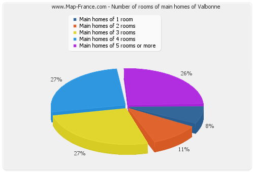 Number of rooms of main homes of Valbonne
