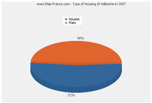 Type of housing of Valbonne in 2007