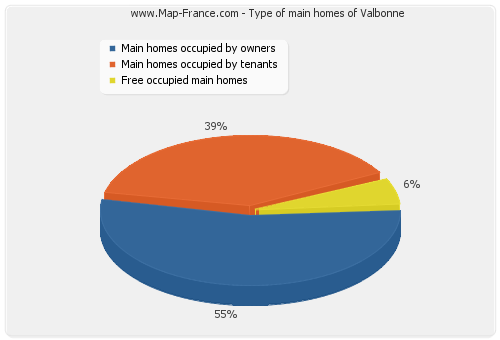 Type of main homes of Valbonne