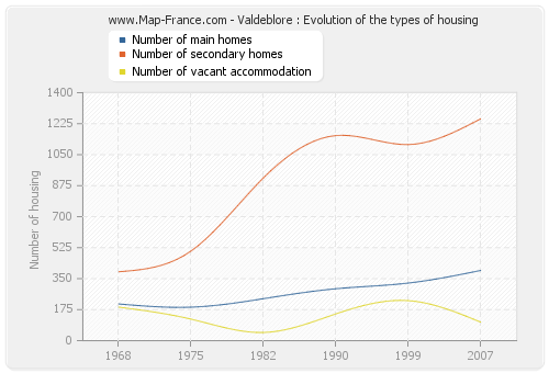 Valdeblore : Evolution of the types of housing